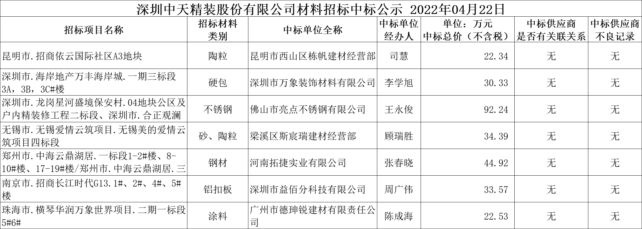 2022年4月22日材料招标结果公示(图1)