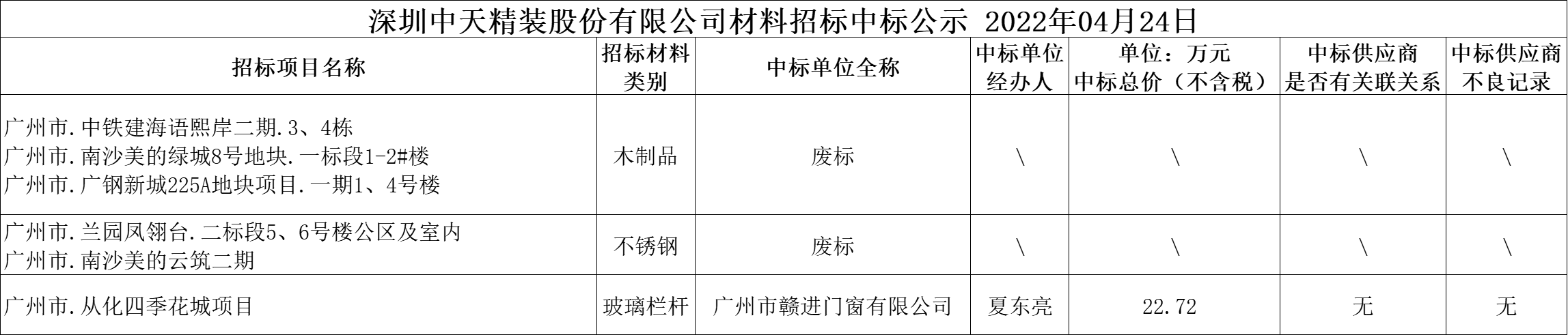  2022年4月24日材料招标结果公示(图1)