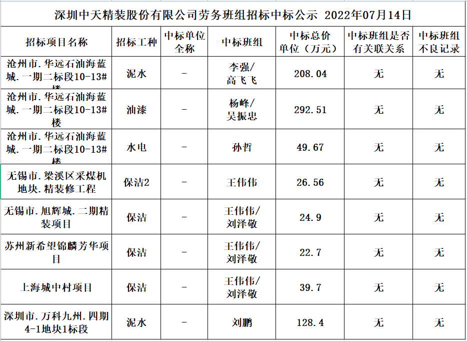 2022年5月30日劳务资源部第三十六次招标结果公示(图1)