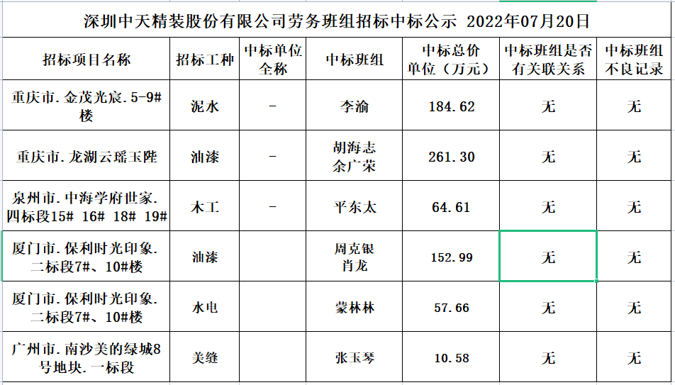 2022年7月4日劳务资源部第四十六次招标结果公示(图1)