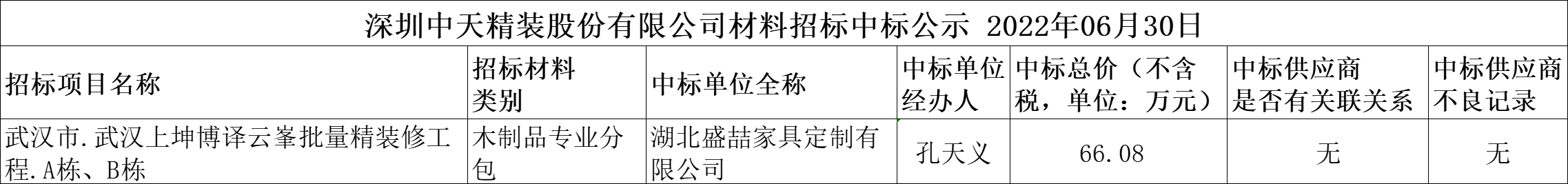 2022年6月30日材料招标结果公示(图1)