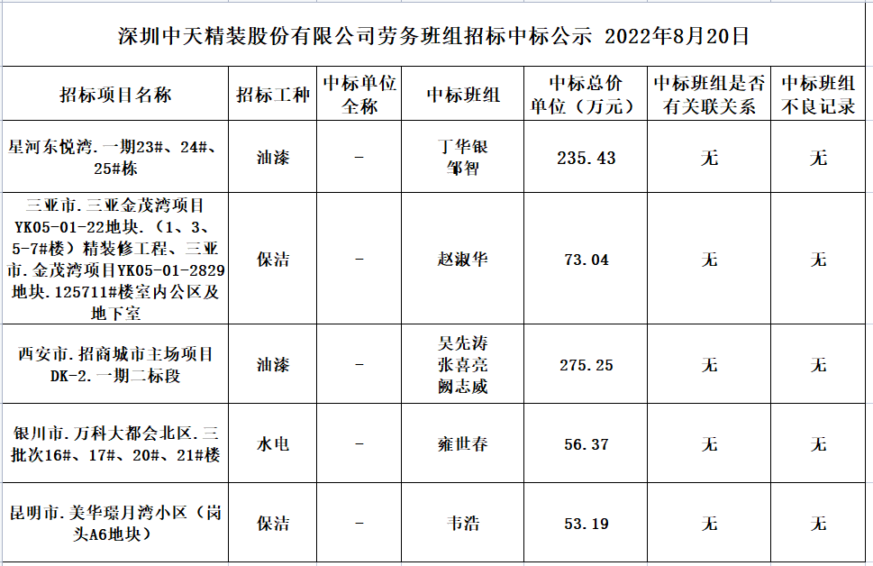 2022年8月5日劳务资源部第五十七次招标结果公示(图1)