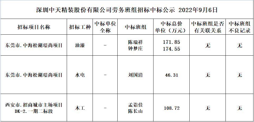 2022年8月9日劳务资源部第五十八次招标结果公示(图1)