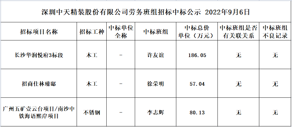 2022年8月22日劳务资源部第六十三次招标结果公示(图1)