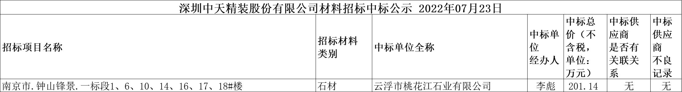 2022年07月23日材料招标结果公示(图1)