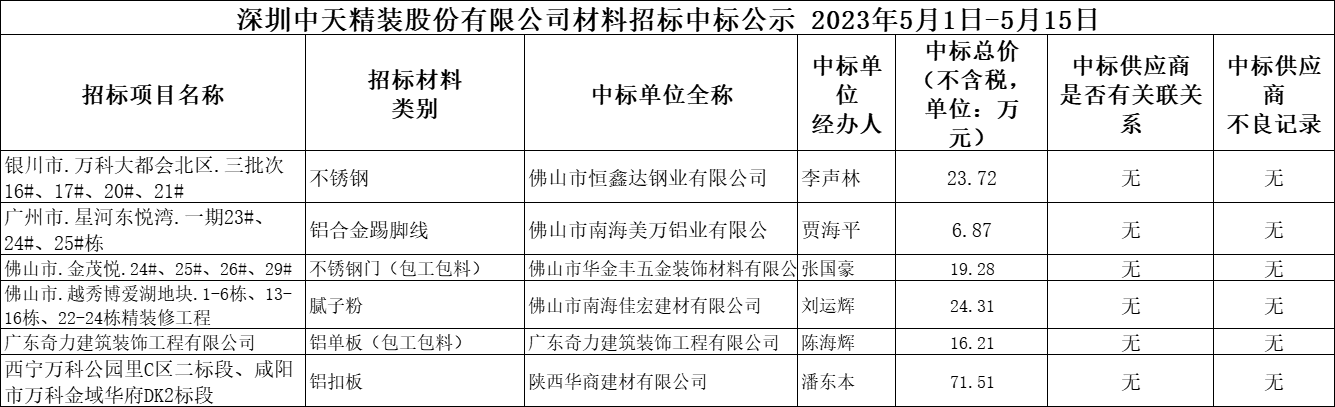 2023年5月1日-5月15日材料招标结果公示(图1)